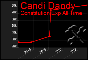 Total Graph of Candi Dandy