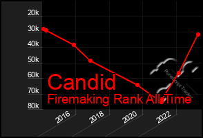 Total Graph of Candid