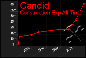 Total Graph of Candid