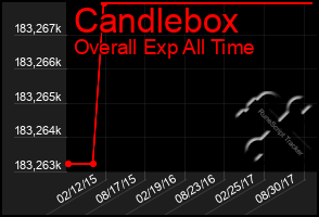 Total Graph of Candlebox