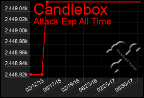 Total Graph of Candlebox