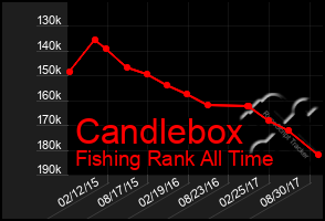 Total Graph of Candlebox