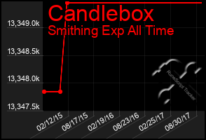 Total Graph of Candlebox