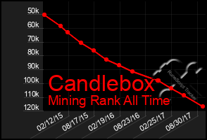 Total Graph of Candlebox