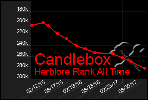 Total Graph of Candlebox