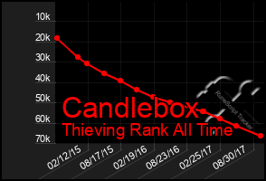 Total Graph of Candlebox