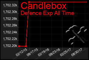 Total Graph of Candlebox