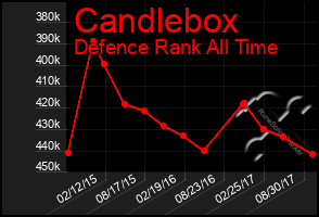 Total Graph of Candlebox