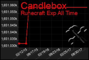 Total Graph of Candlebox