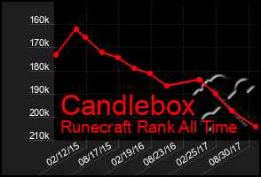 Total Graph of Candlebox