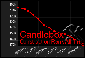 Total Graph of Candlebox