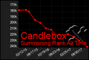 Total Graph of Candlebox