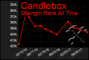 Total Graph of Candlebox