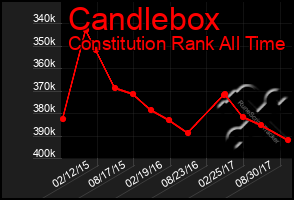 Total Graph of Candlebox