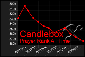 Total Graph of Candlebox