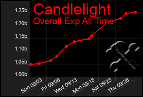 Total Graph of Candlelight