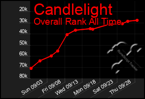 Total Graph of Candlelight