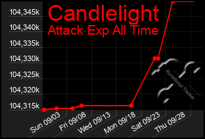 Total Graph of Candlelight