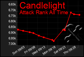 Total Graph of Candlelight