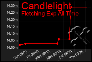 Total Graph of Candlelight