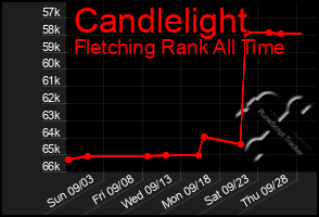 Total Graph of Candlelight