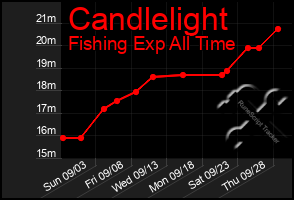 Total Graph of Candlelight