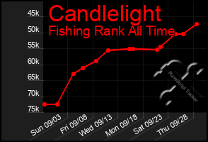 Total Graph of Candlelight