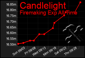 Total Graph of Candlelight