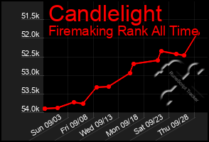 Total Graph of Candlelight