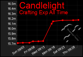 Total Graph of Candlelight