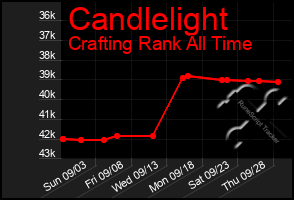 Total Graph of Candlelight