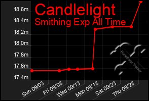 Total Graph of Candlelight