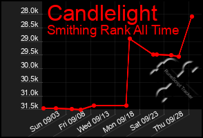 Total Graph of Candlelight