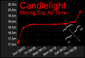 Total Graph of Candlelight