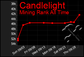 Total Graph of Candlelight