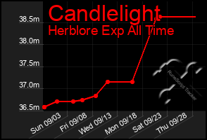 Total Graph of Candlelight