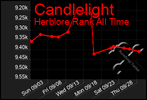 Total Graph of Candlelight