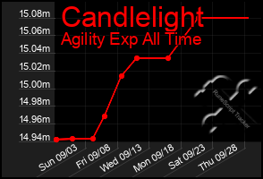 Total Graph of Candlelight