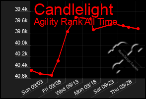 Total Graph of Candlelight