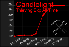 Total Graph of Candlelight