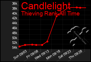 Total Graph of Candlelight