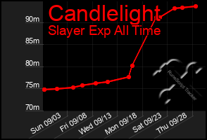 Total Graph of Candlelight