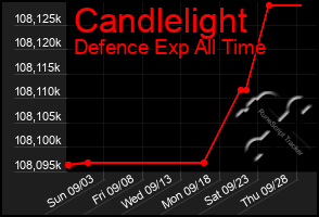 Total Graph of Candlelight