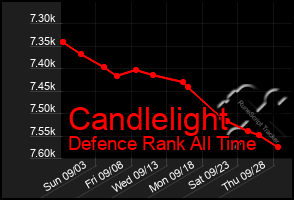 Total Graph of Candlelight