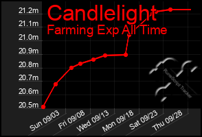 Total Graph of Candlelight