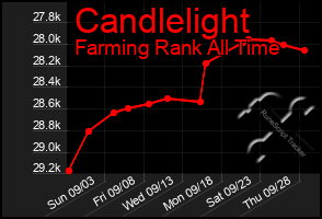 Total Graph of Candlelight