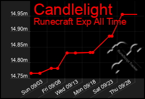 Total Graph of Candlelight