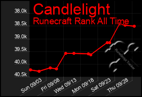 Total Graph of Candlelight