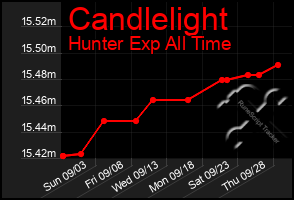 Total Graph of Candlelight