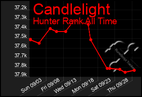 Total Graph of Candlelight